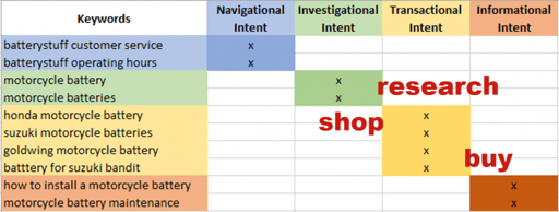 Keyword chart