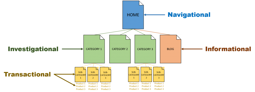 Query type