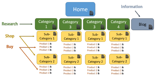 Sales grid