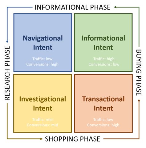 Searcher intent grid