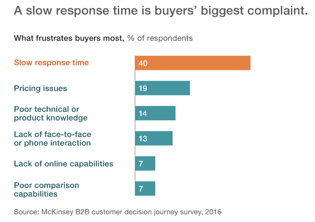 Slow response times are buyers biggest complaint